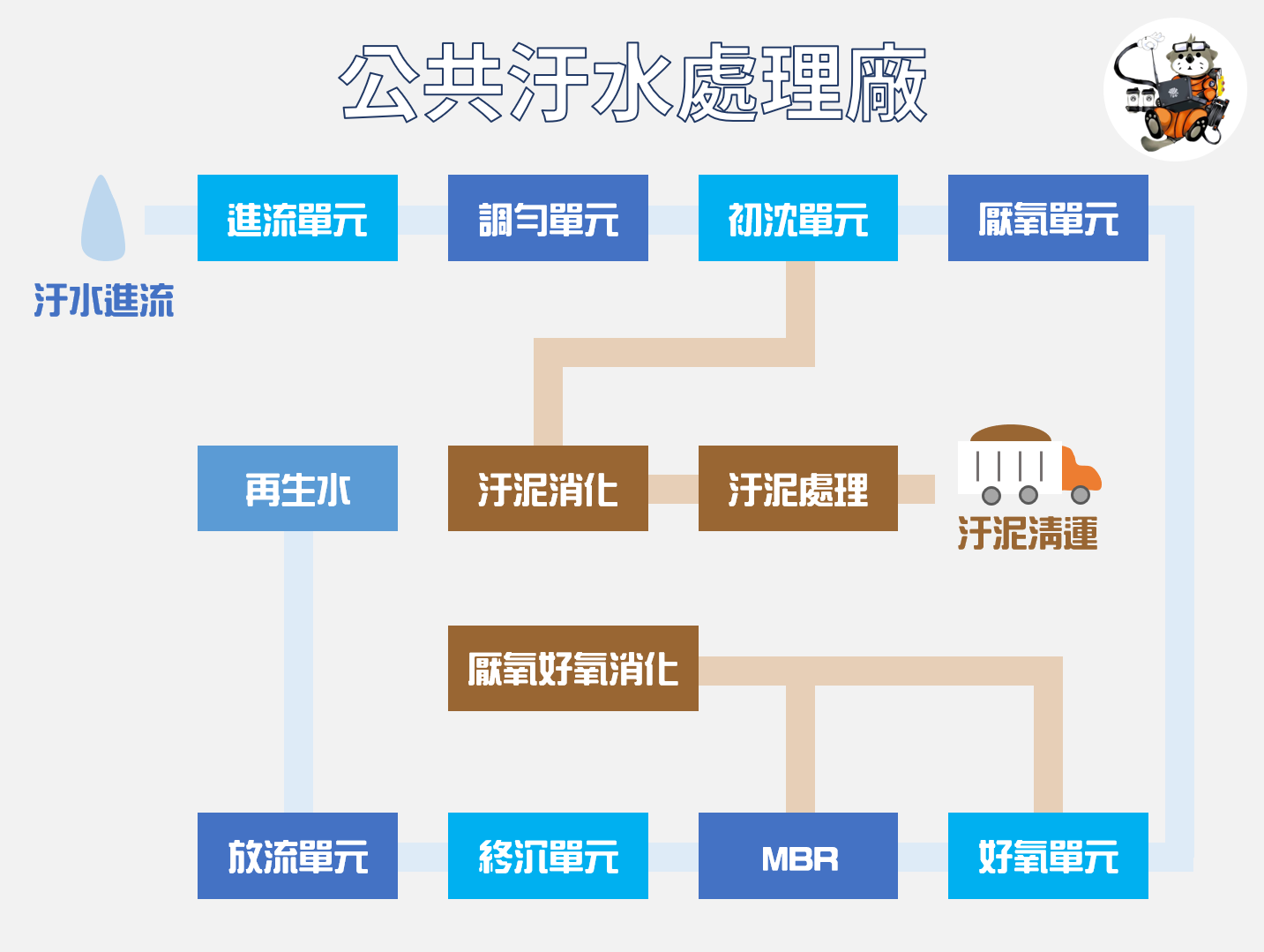 公共汙水處理廠