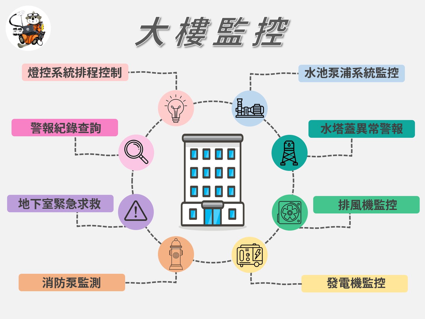 台中中港陽明大樓監控